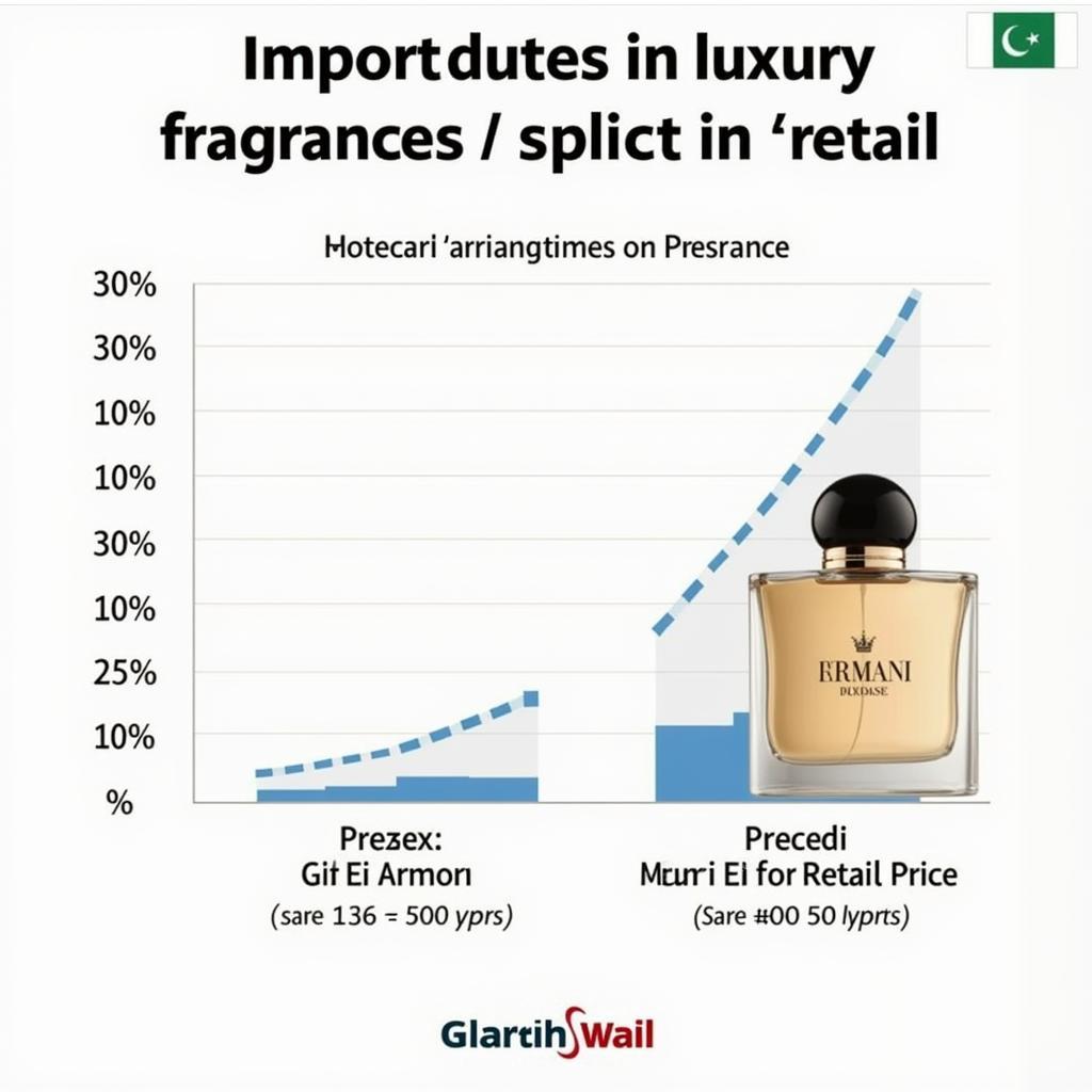 Armani Perfume Price Pakistan: Impact of Import Duties