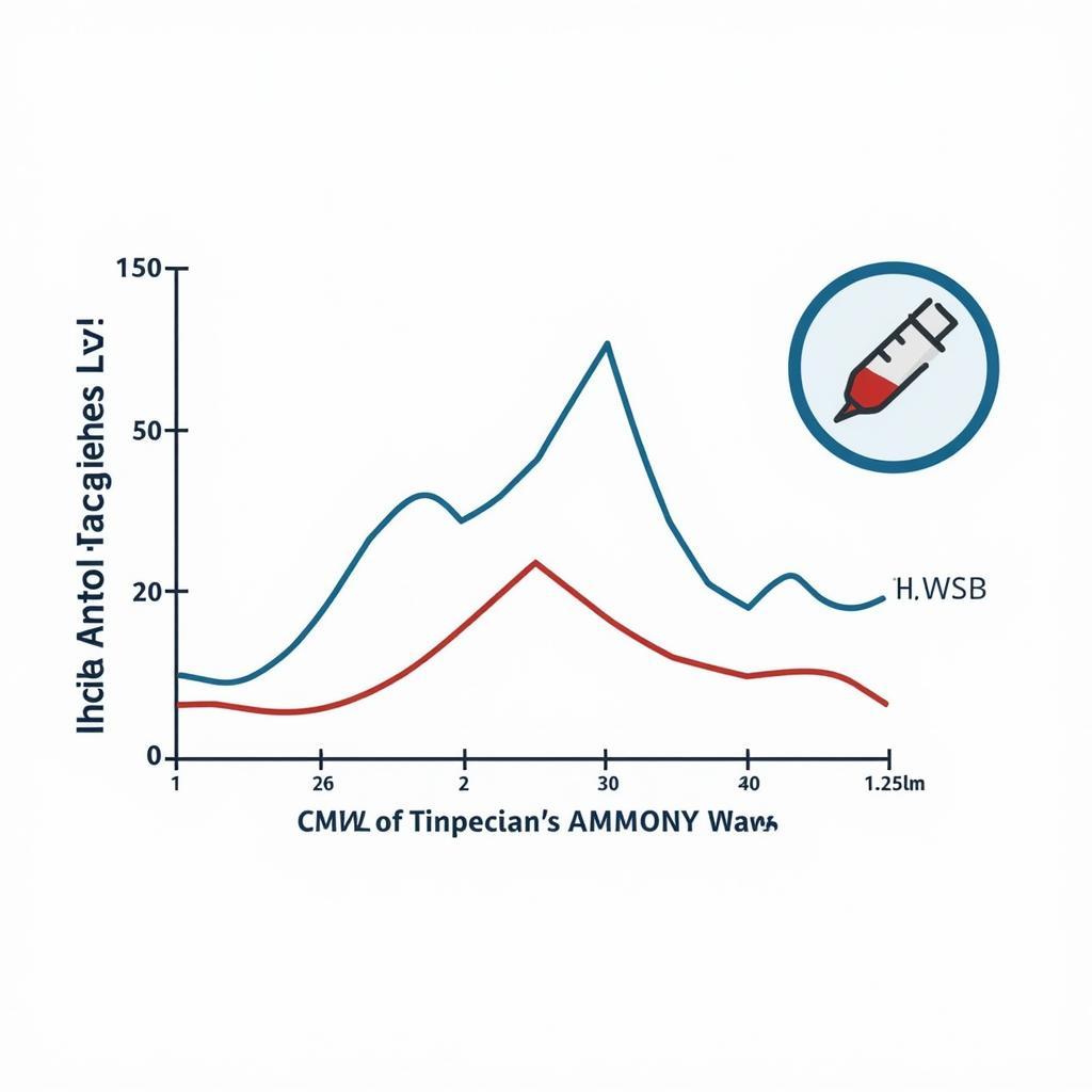 Booster Dose Immunity Chart Over Time