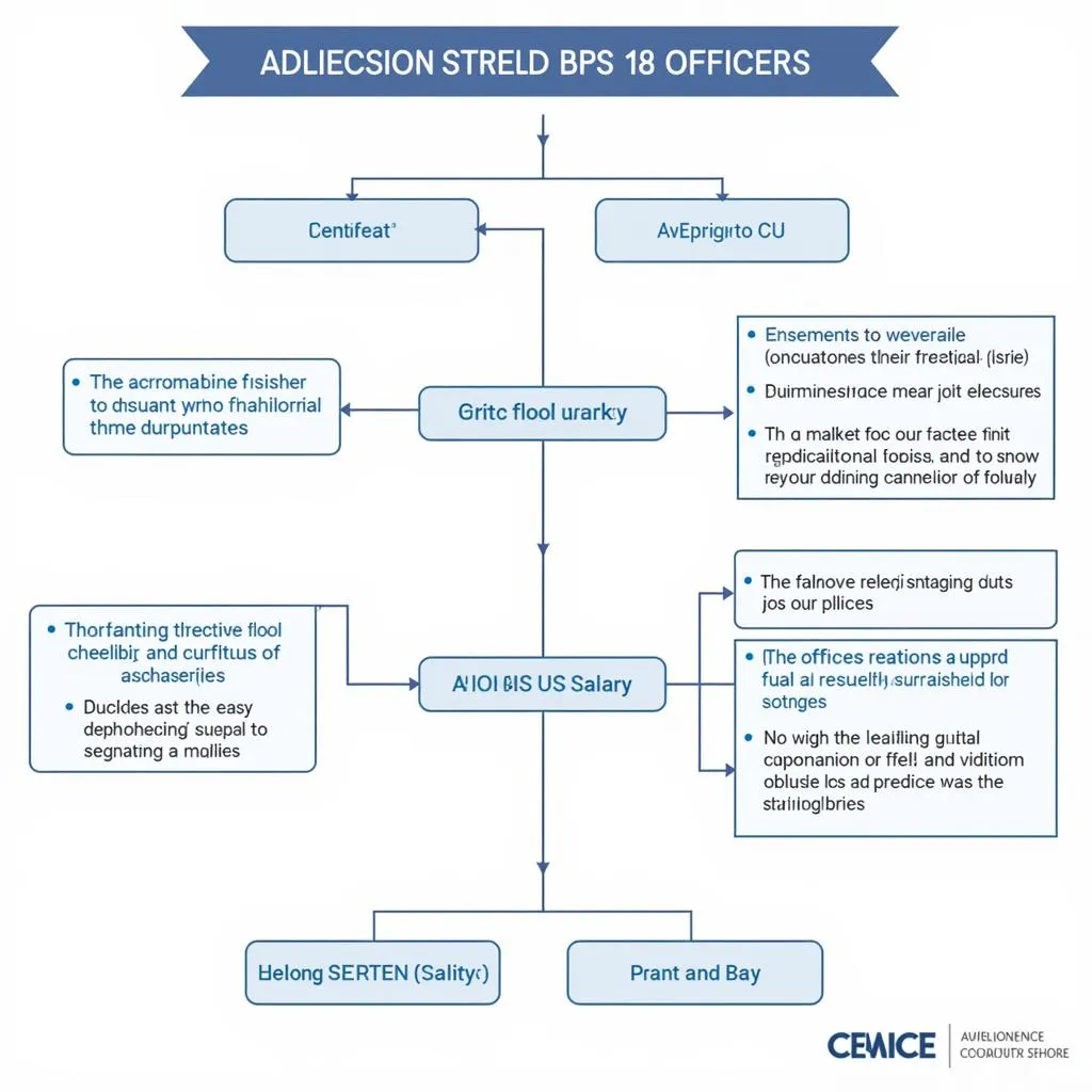 Career Progression Path for BPS 18 Officers in Pakistan