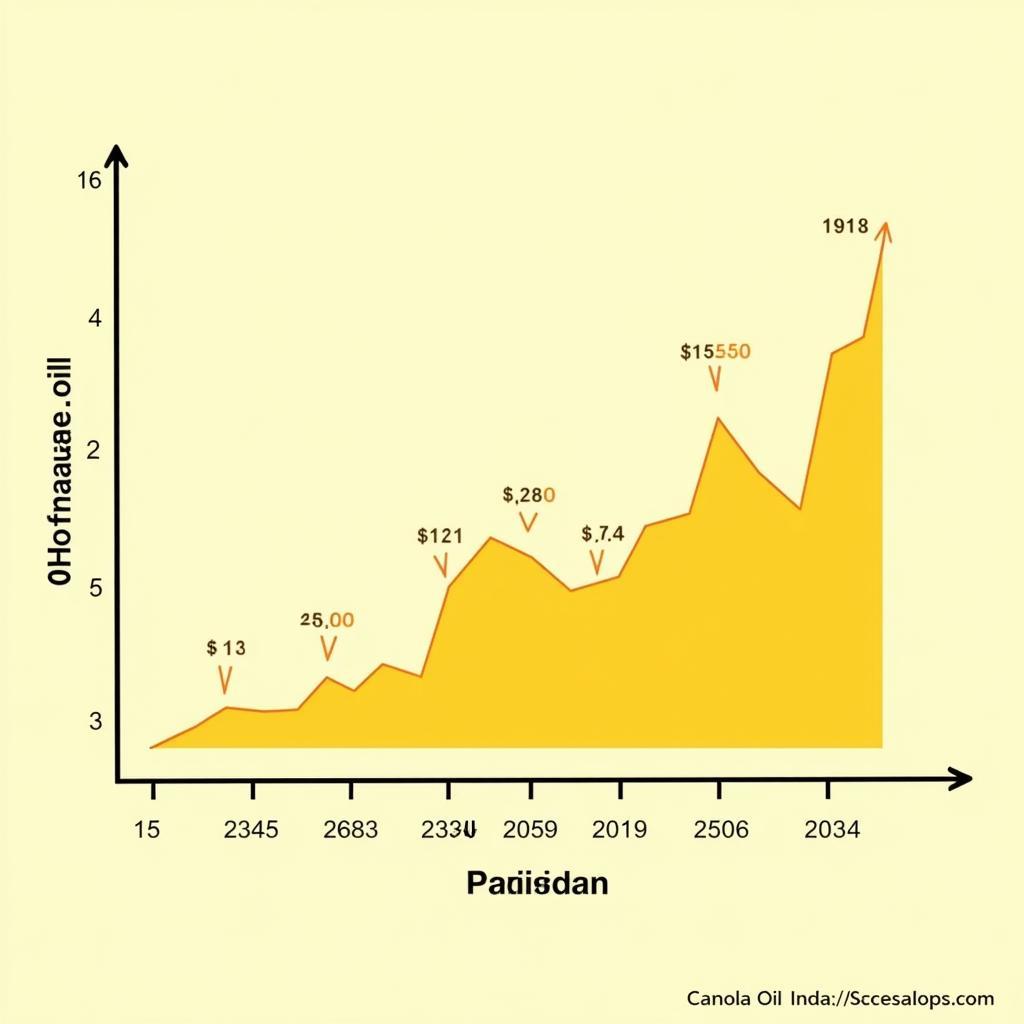 Canola Oil Price Trends in Pakistan