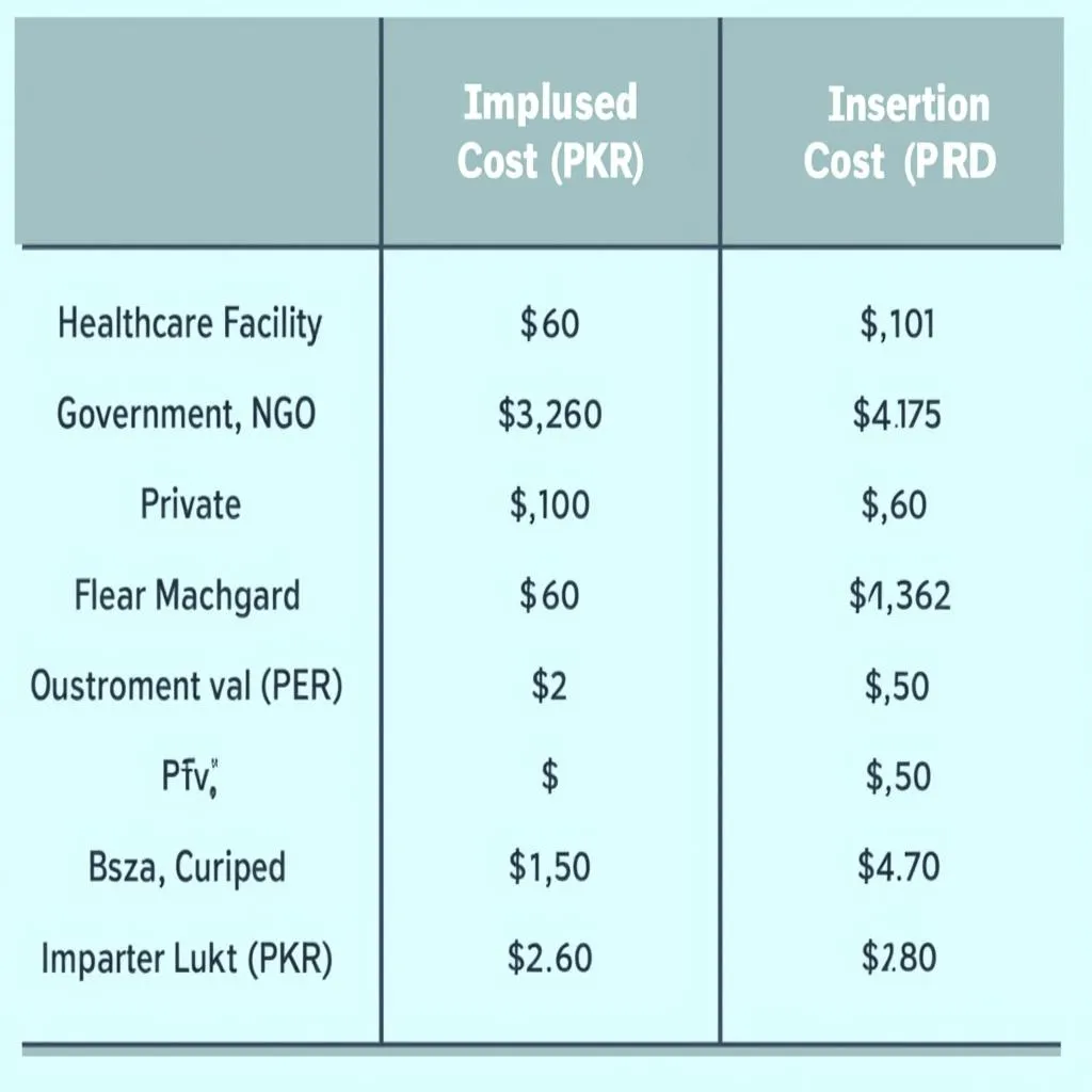 A table comparing the average cost of contraceptive implants at different types of healthcare facilities in Pakistan.