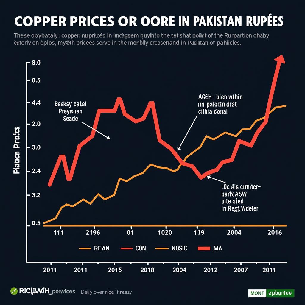 Historical Copper Price Chart