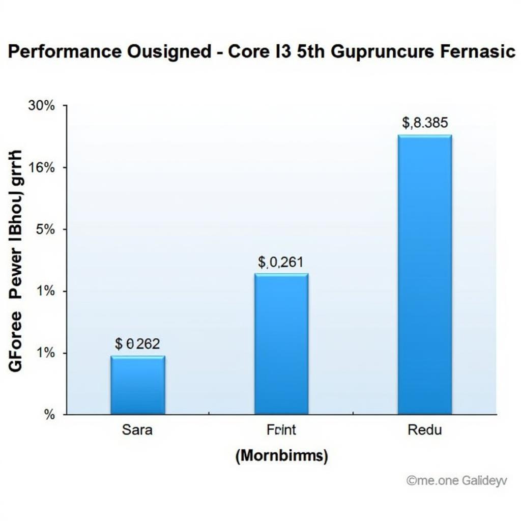 Core i3 5th Gen Laptop Performance Chart