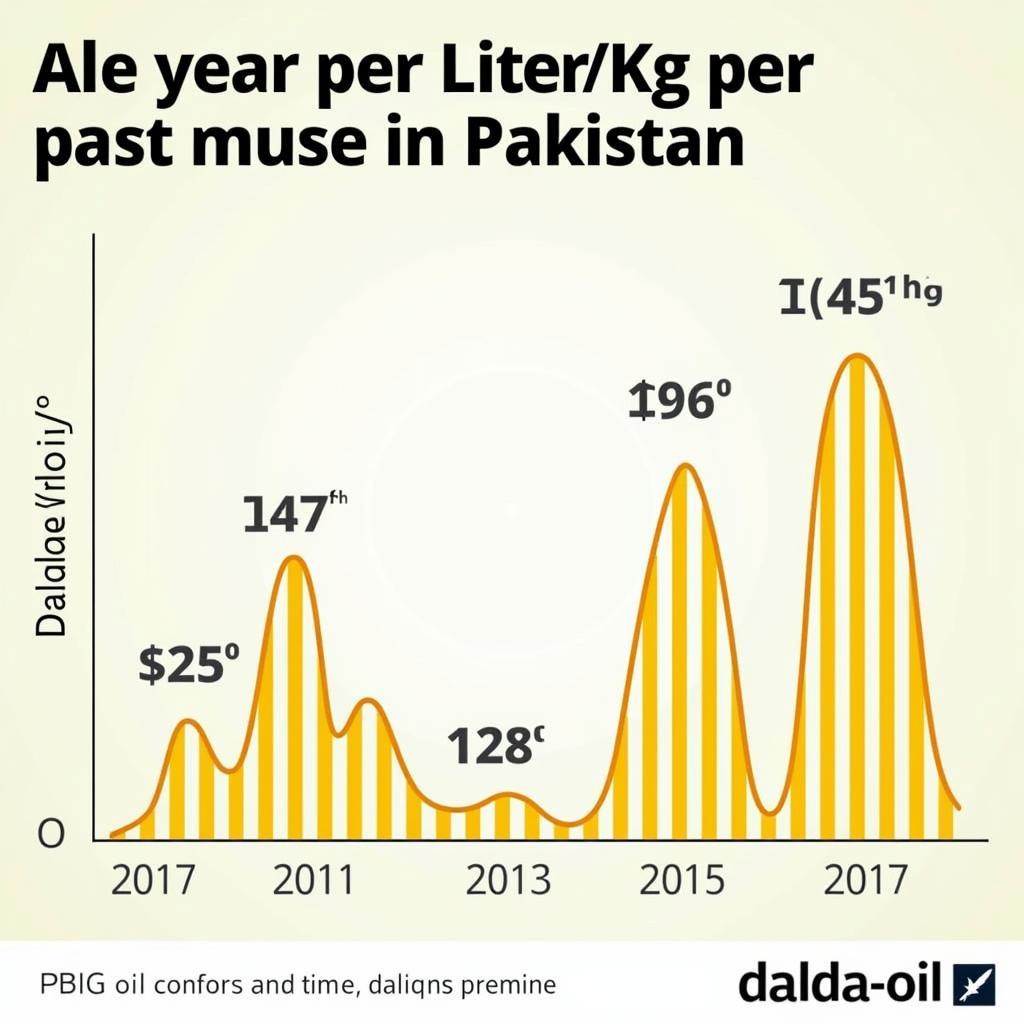 Dalda Oil Price Chart