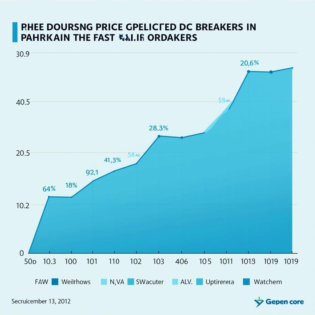 DC Breaker Price Trends in Pakistan