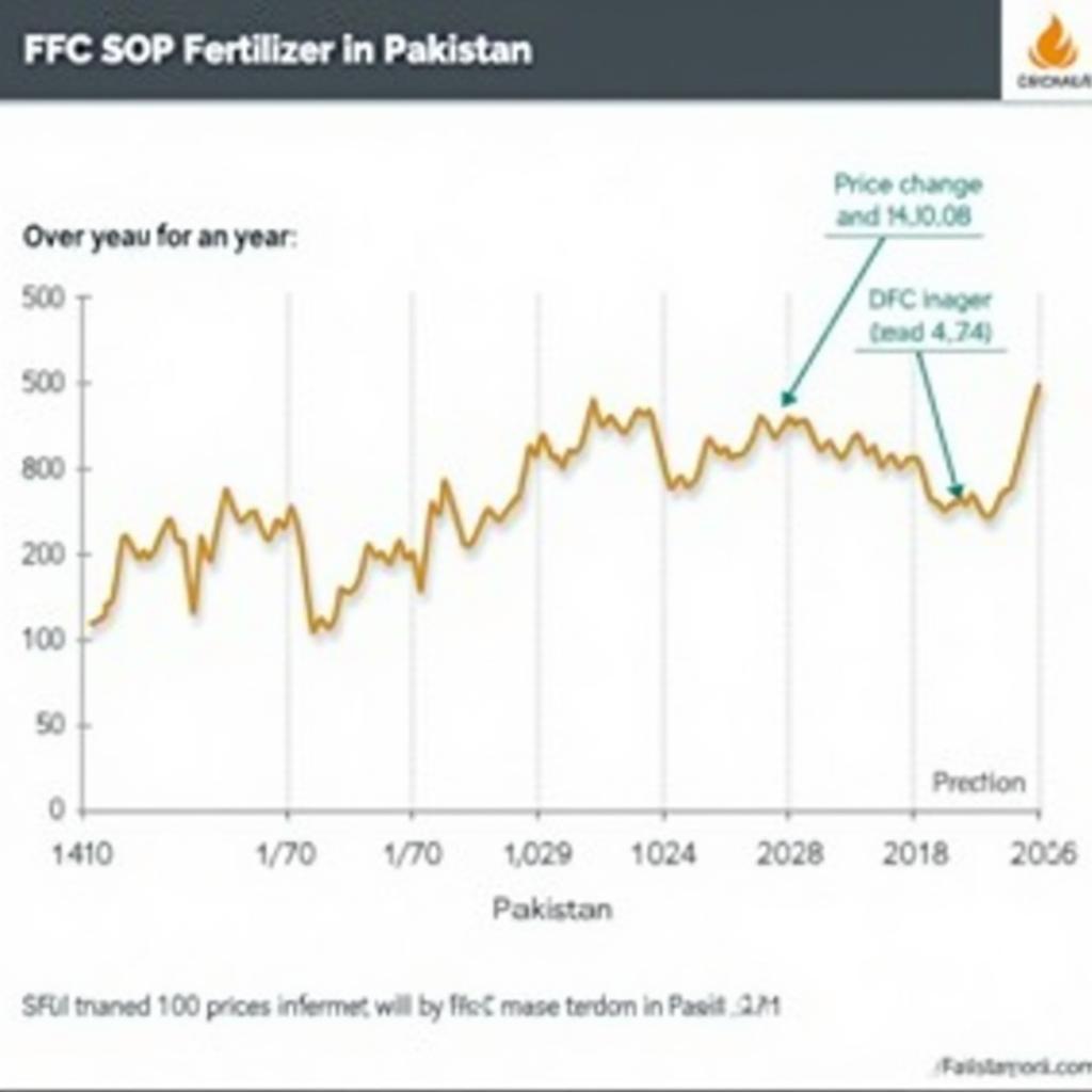 FFC SOP Price Chart in Pakistan