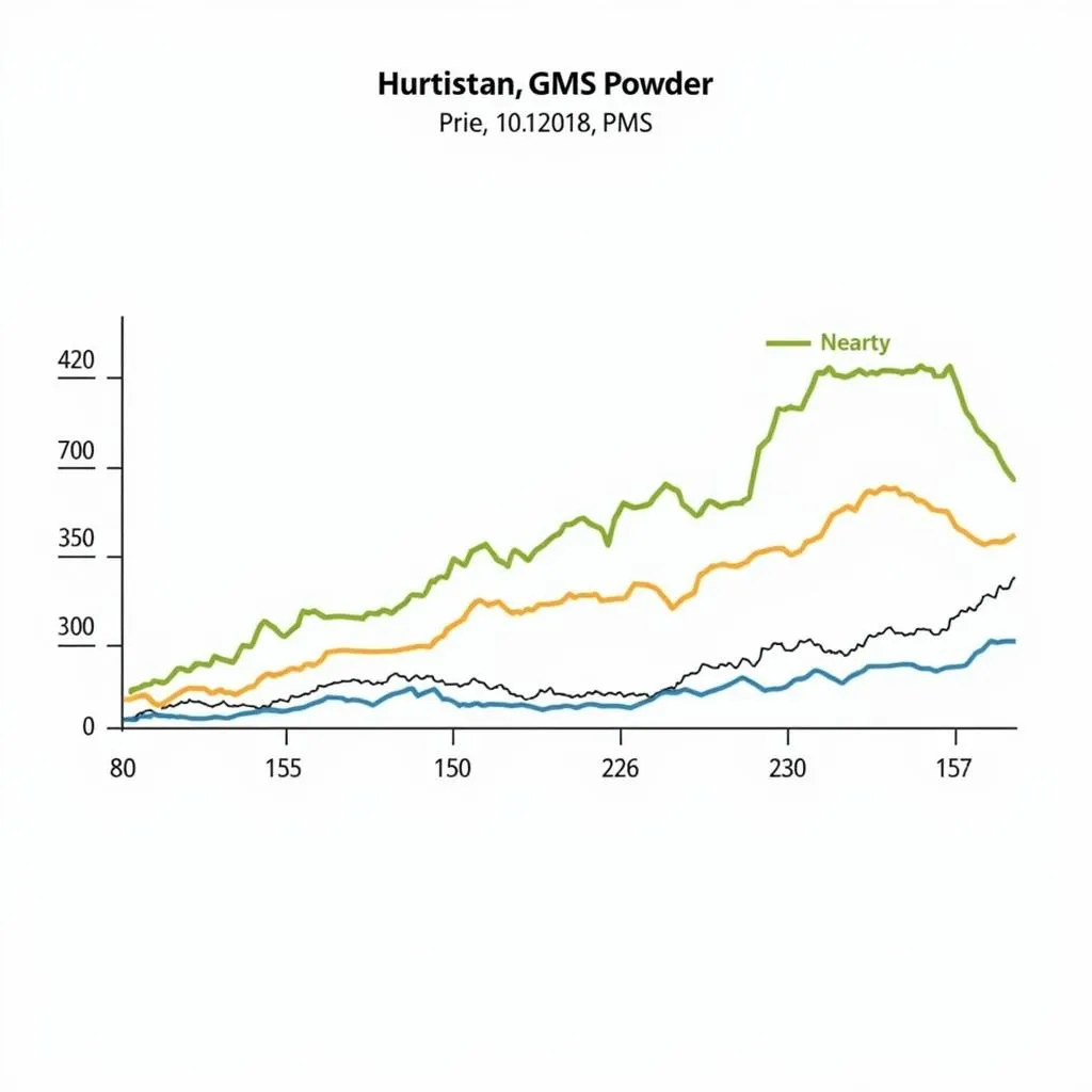 Graph depicting historical GMS powder price trends in Pakistan.