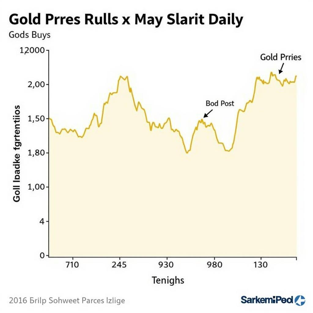 Gold Price Fluctuations in Pakistan during May 2018