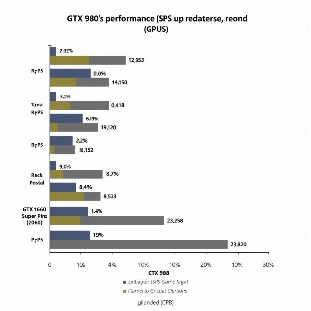 Performance Comparison Chart: GTX 980 vs. Modern GPUs