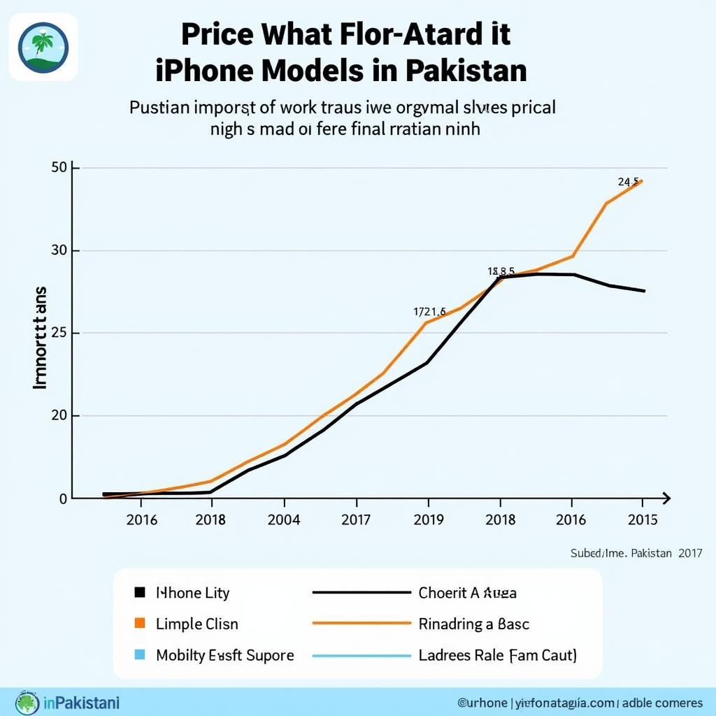 iPhone Price Trends in Pakistan