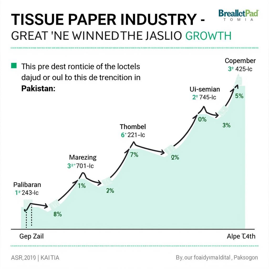 Graph depicting the projected growth of the tissue paper industry in Pakistan