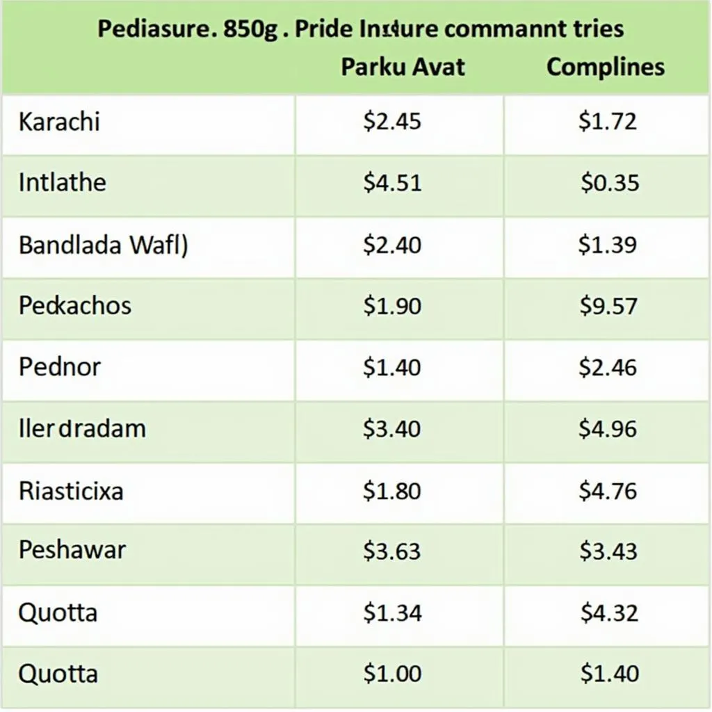 Pediasure 850g Price Comparison Across Major Cities in Pakistan