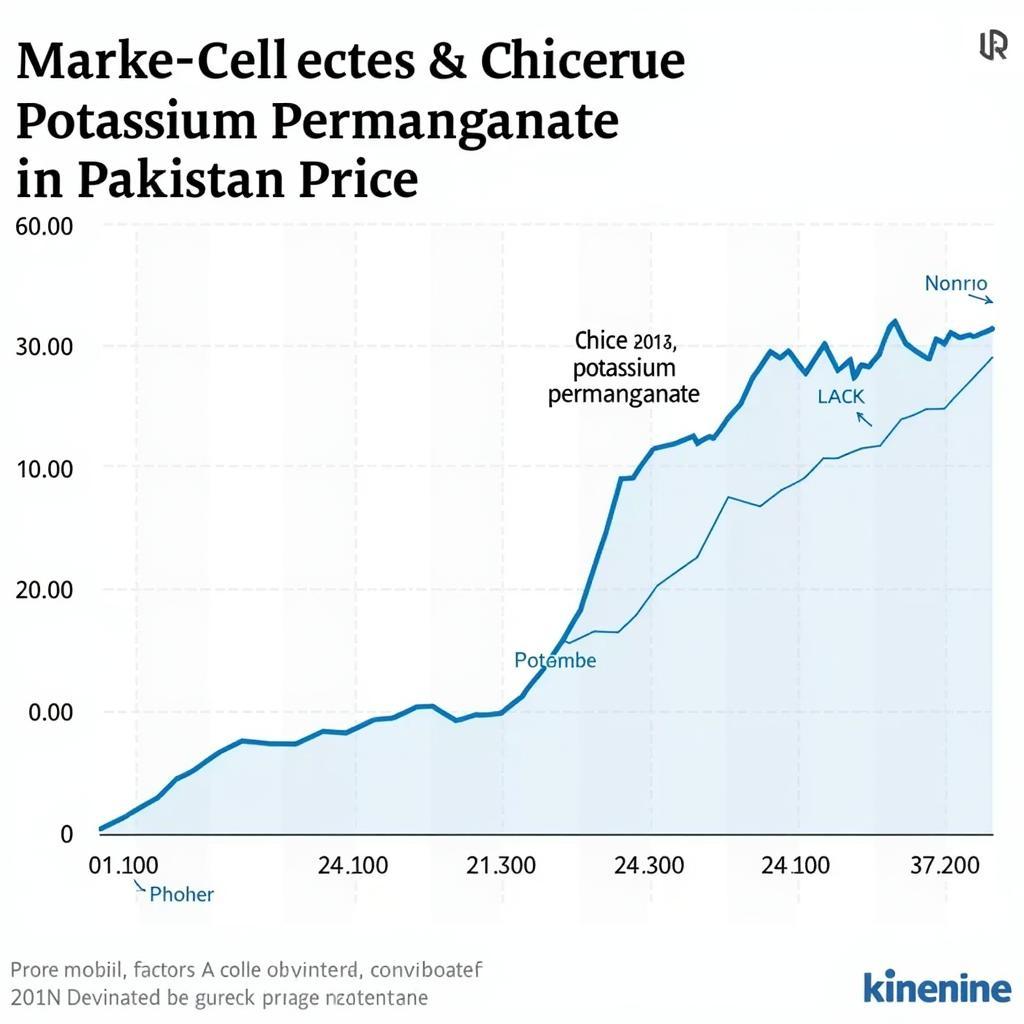Potassium Permanganate Market Trends in Pakistan