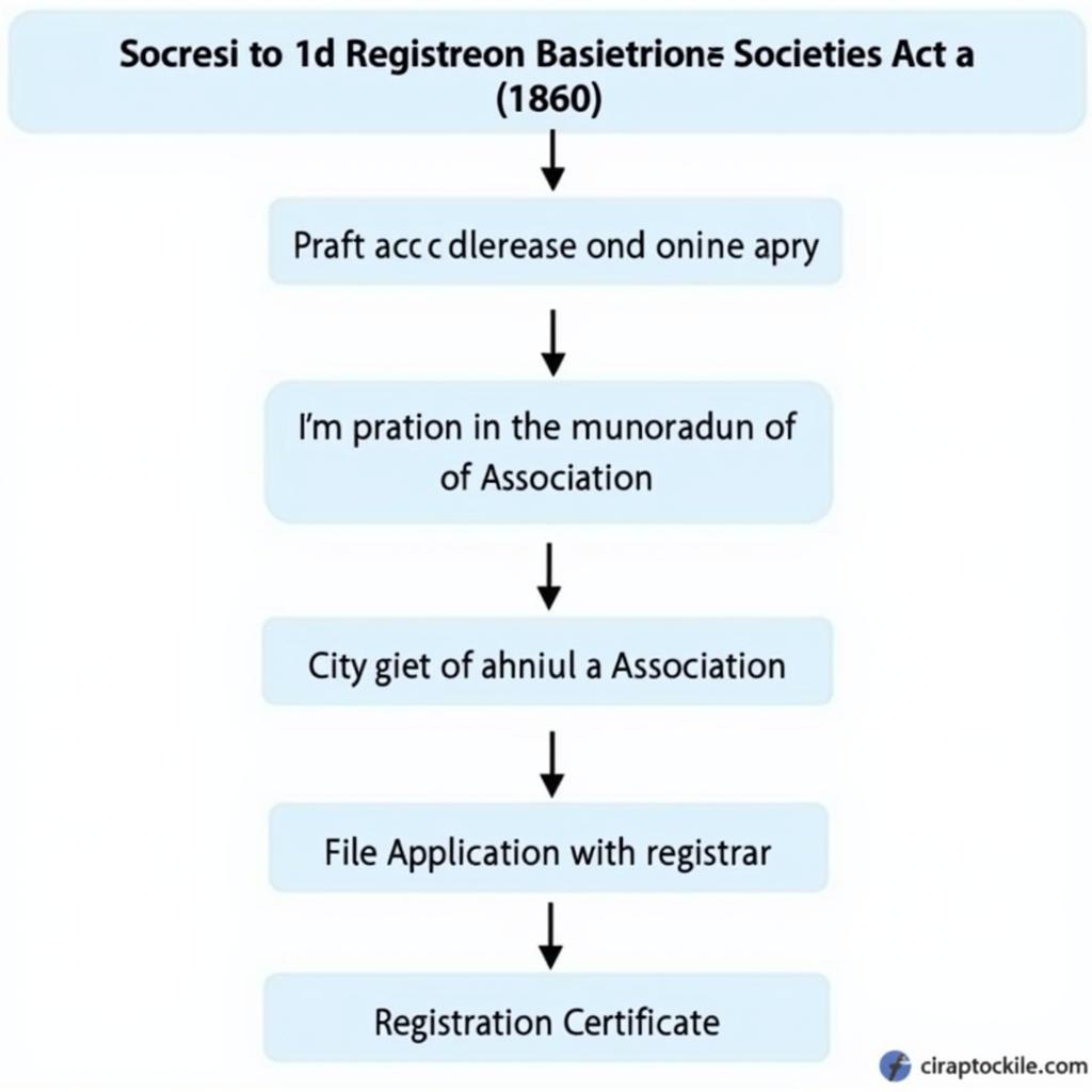 Registration Process under Societies Act 1860