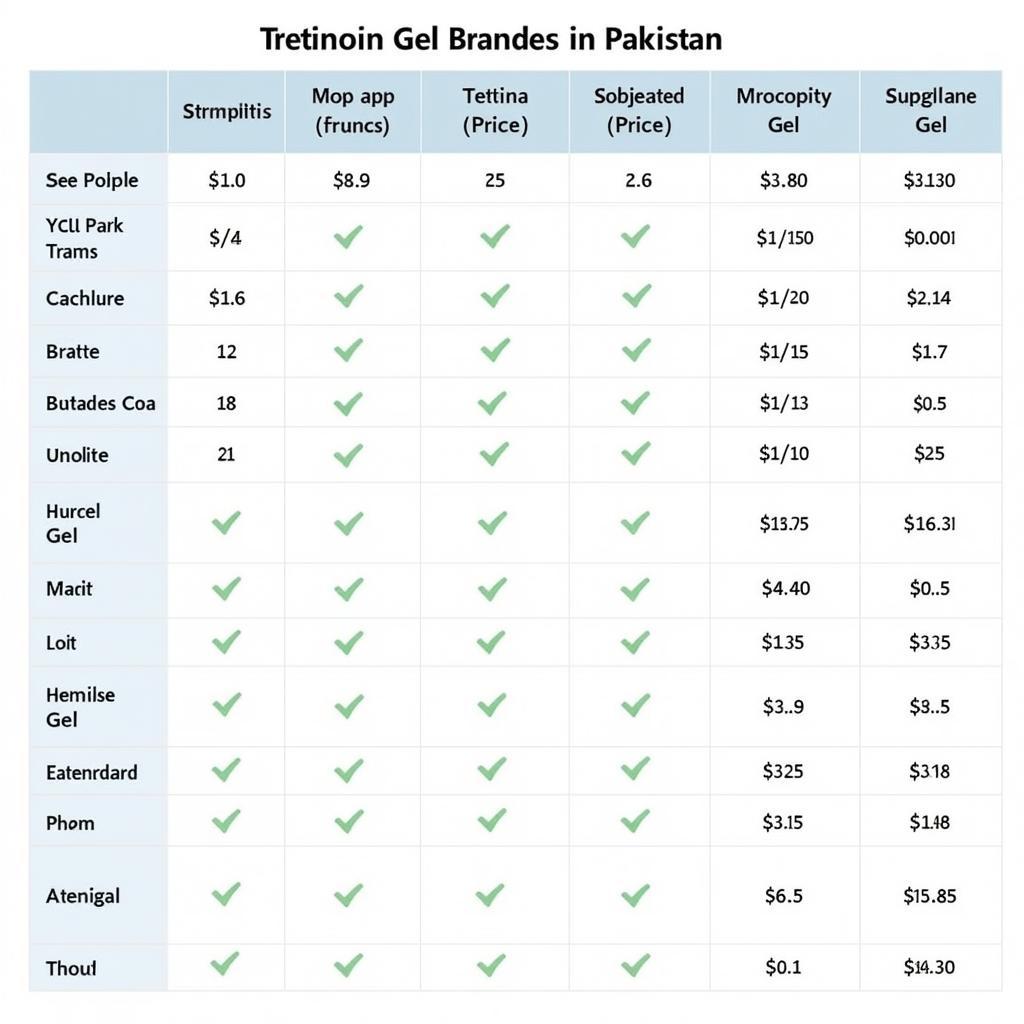 Comparing Tretinoin Gel Prices in Pakistan