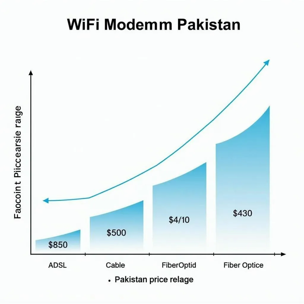 Wifi Modem Price Range Chart in Pakistan