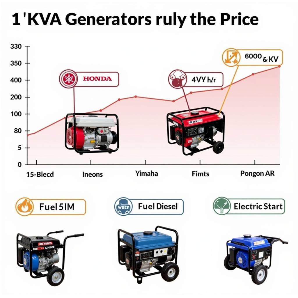 Factors Affecting 1 KVA Generator Price