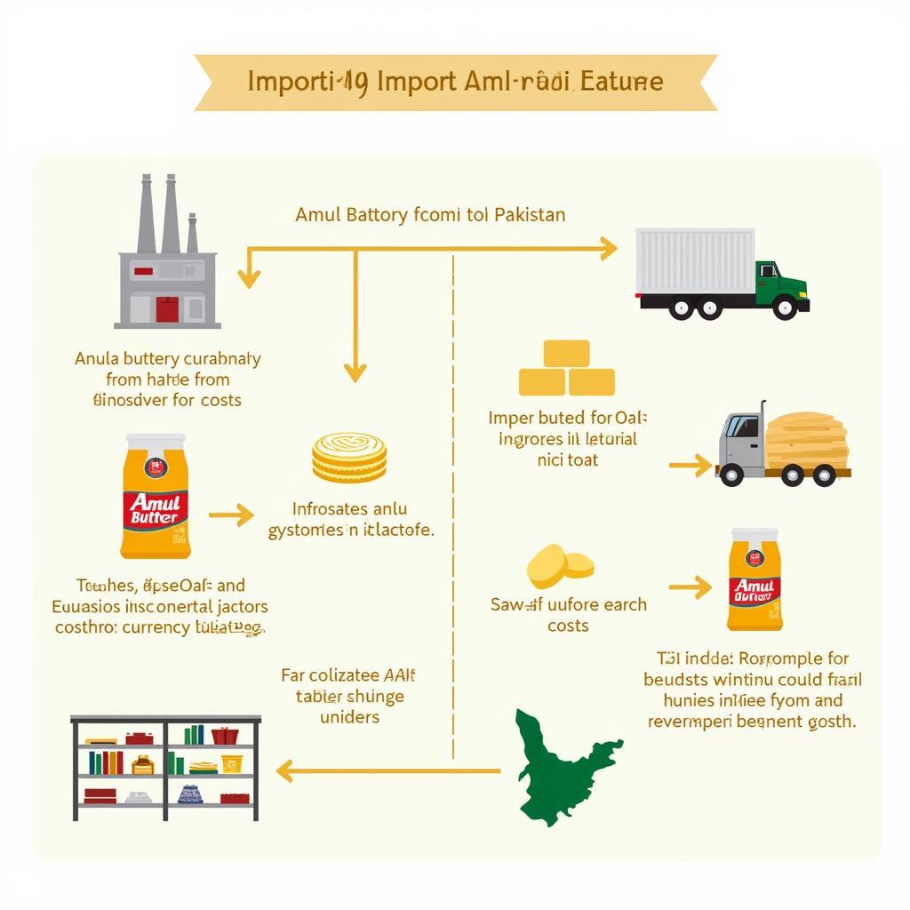 Amul Butter Import Process in Pakistan