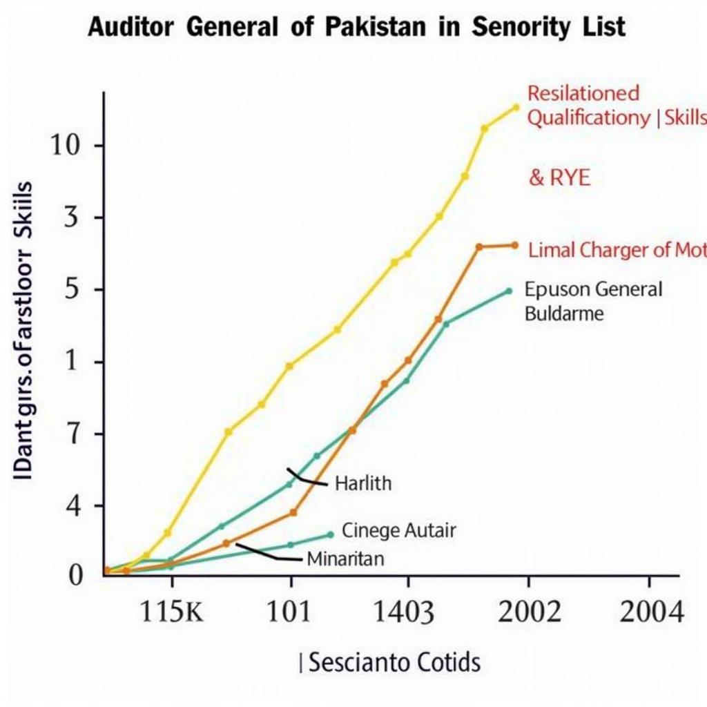 Auditor General of Pakistan Seniority List Future Trends