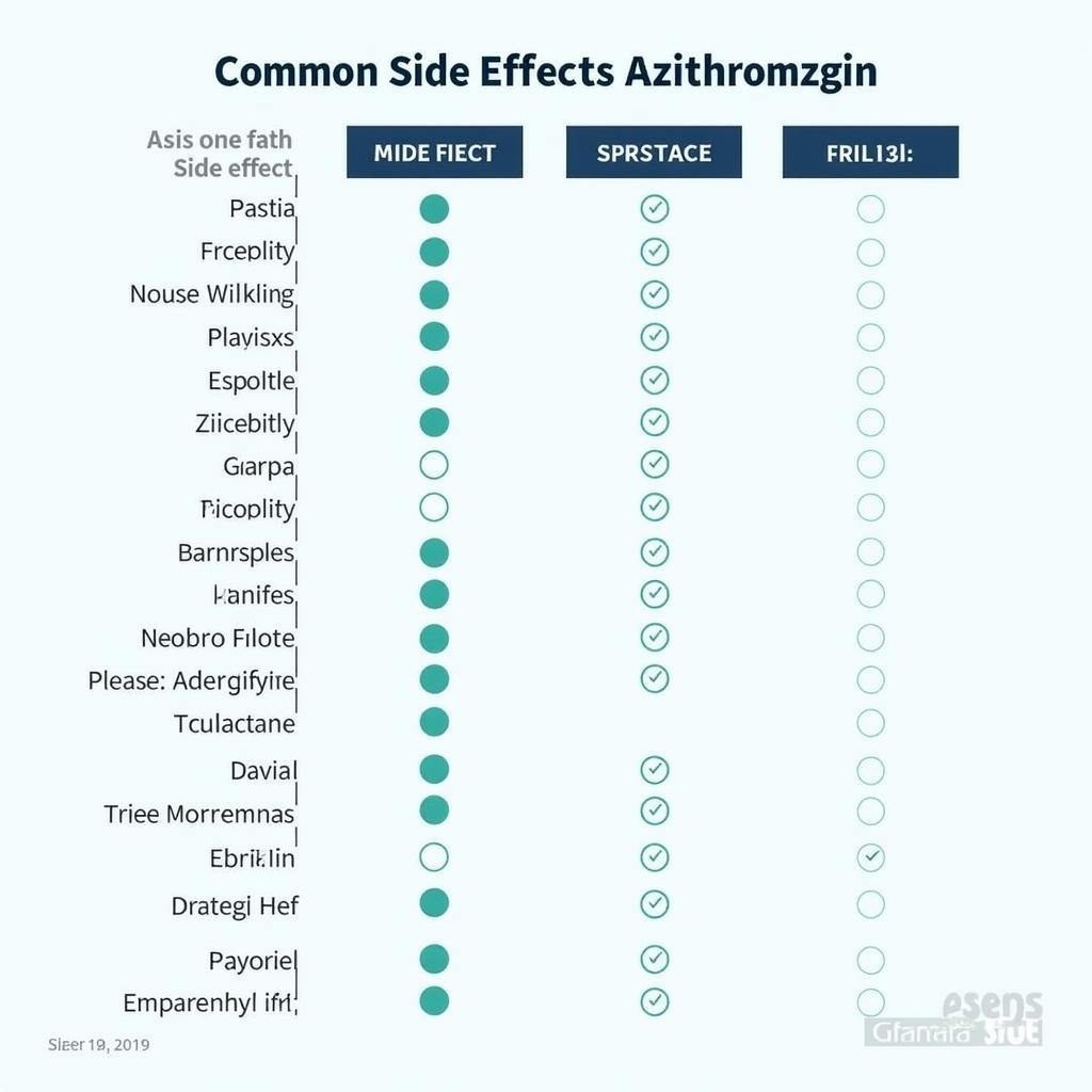 Chart of common Azithromycin side effects