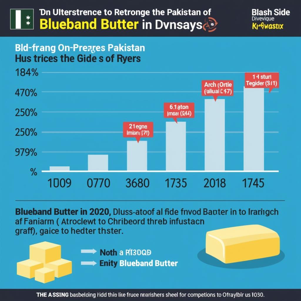 Blueband Butter Market Analysis in Pakistan