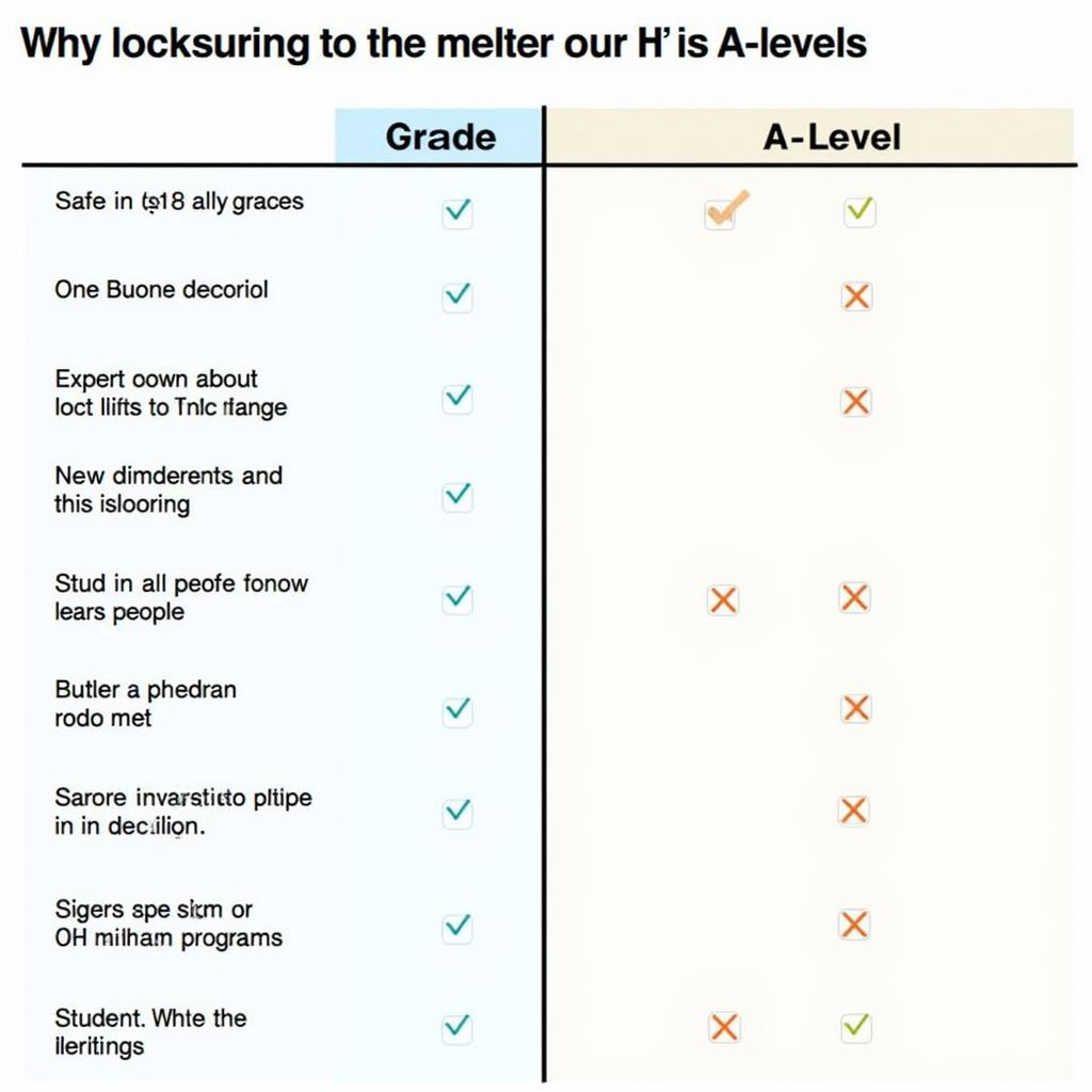 Chart comparing O and A Levels