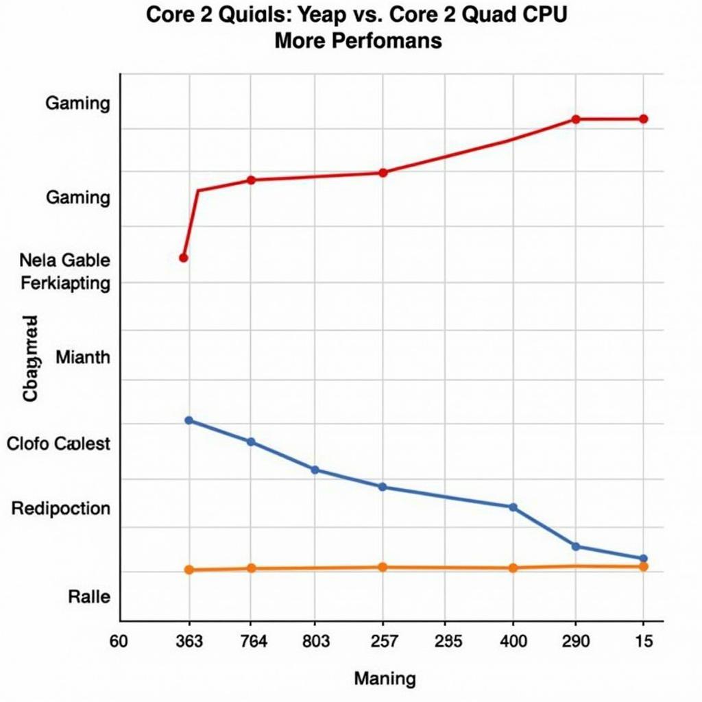 Core 2 Quad Performance