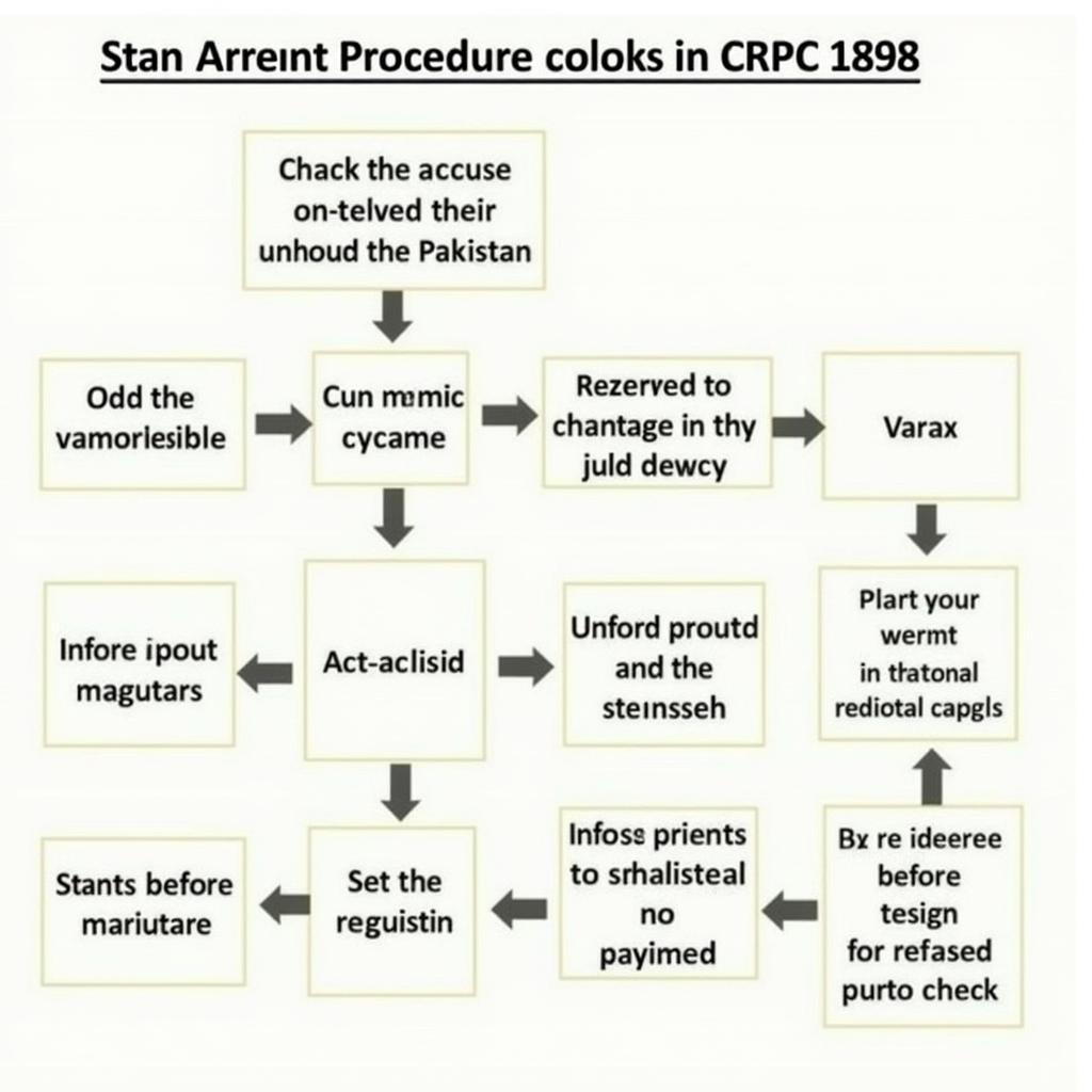 CRPC 1898 Pakistan Arrest Procedure