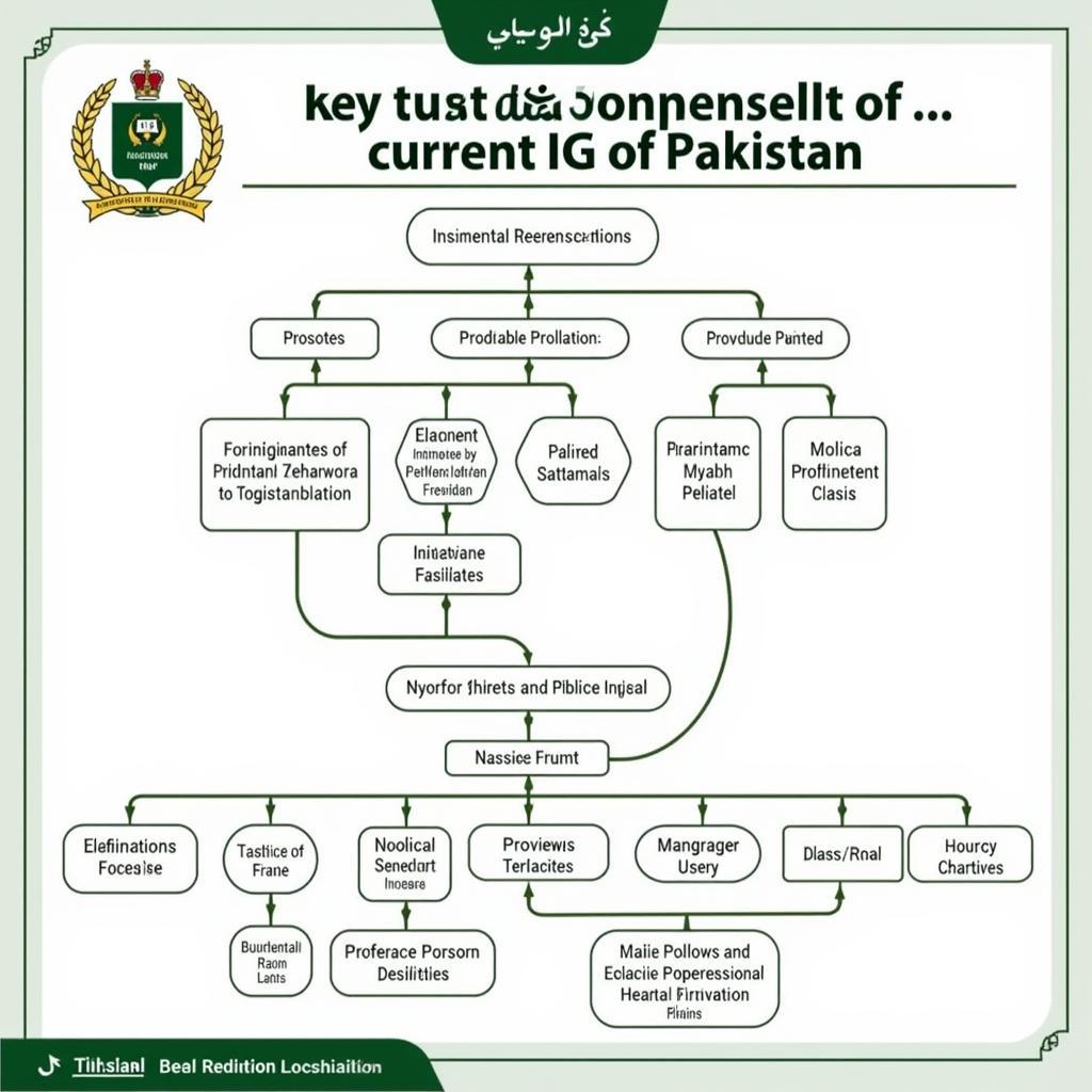 Current IG of Pakistan Responsibilities