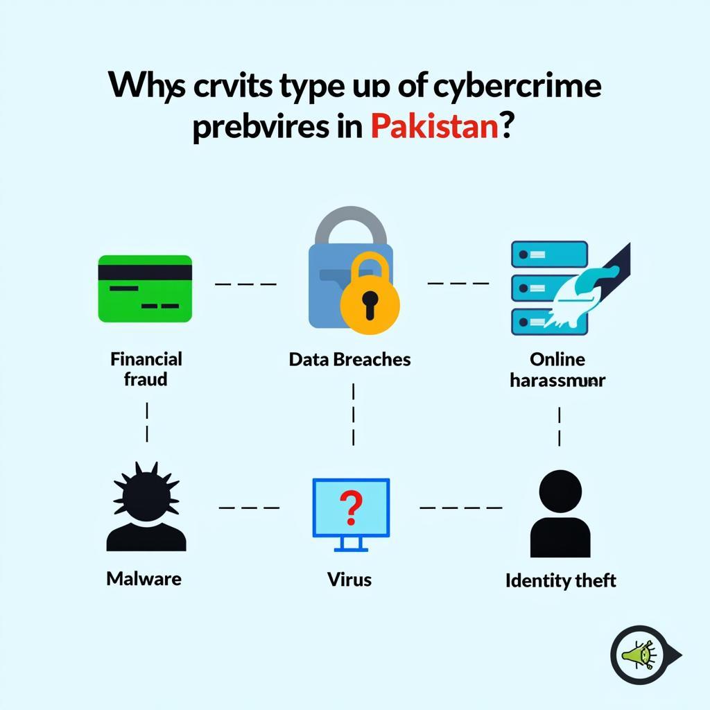 Cybercrime Types in Pakistan: Financial Fraud, Data Breaches, Online Harassment, Malware, Identity Theft