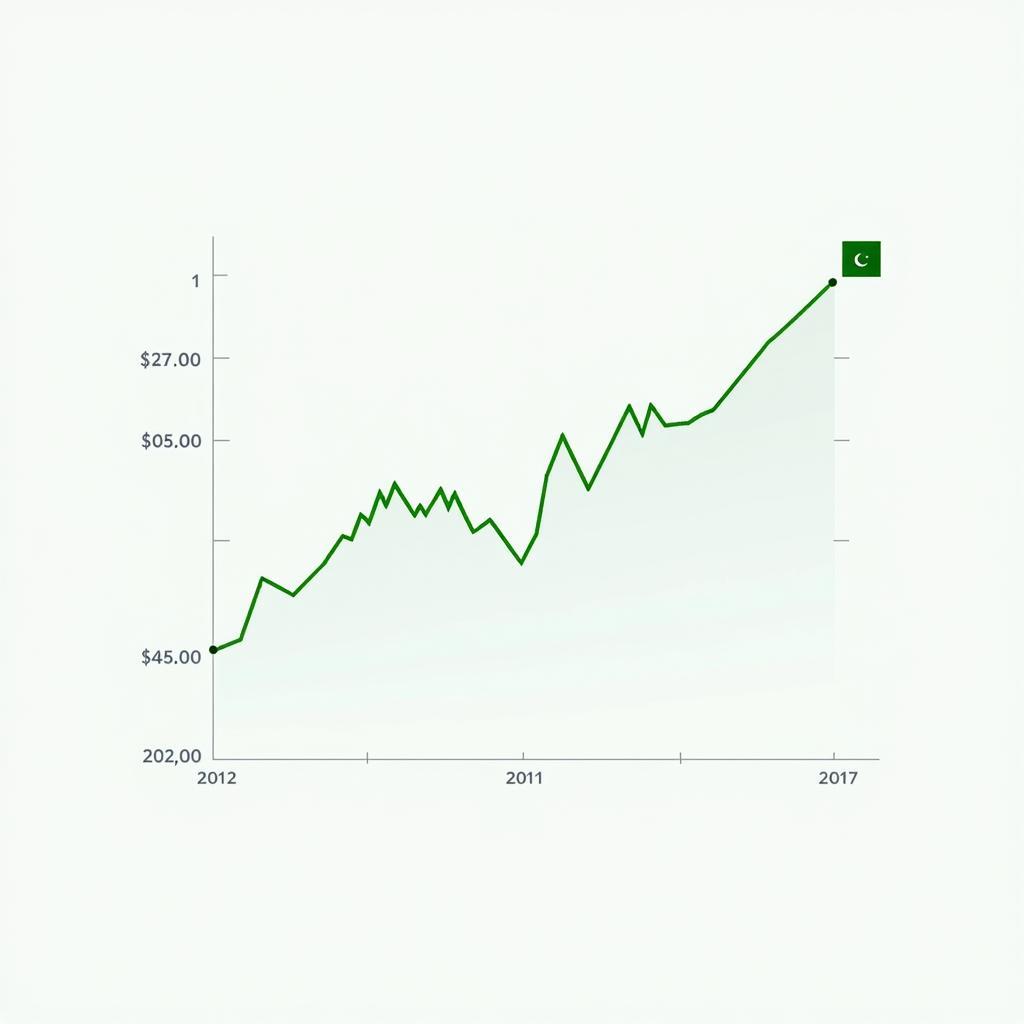 Graph Showing Economic Growth in Pakistan