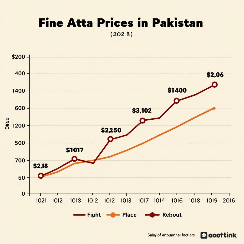 Fine Atta Price Fluctuations in Pakistan