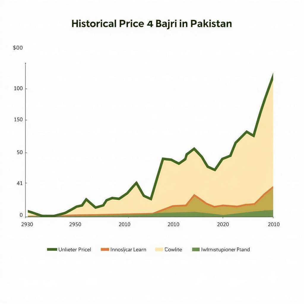 The future of bajri pricing in Pakistan: Projections and analysis