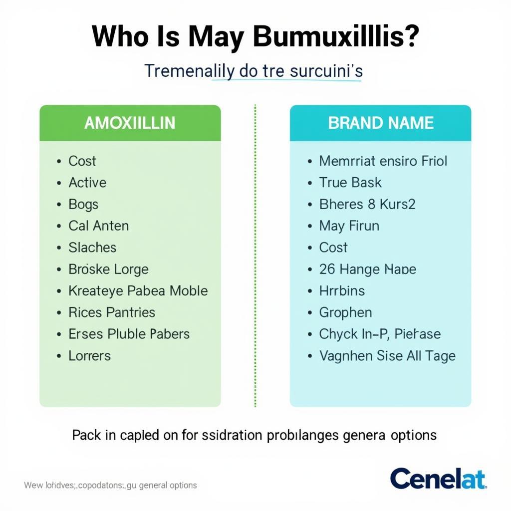 Generic vs. Brand Name Amoxicillin: Comparing cost and ingredients.