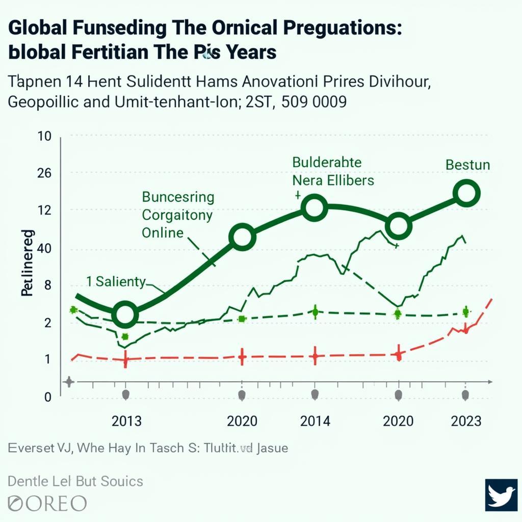 Graph showing global fertilizer market trends