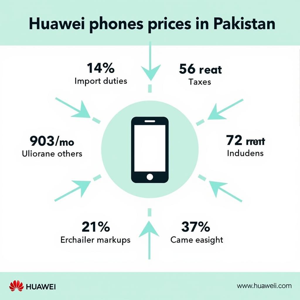 Factors Influencing Huawei Phone Prices in Pakistan