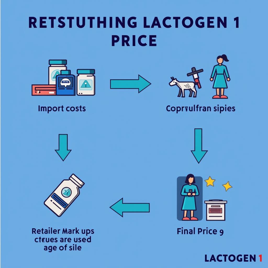 Lactogen 1 Price Influencing Factors