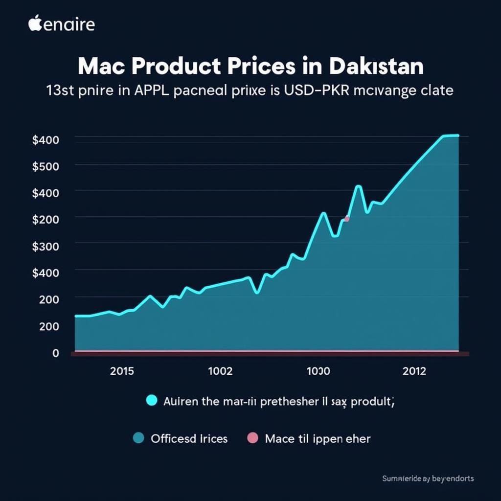 Mac Price Fluctuations in Pakistan