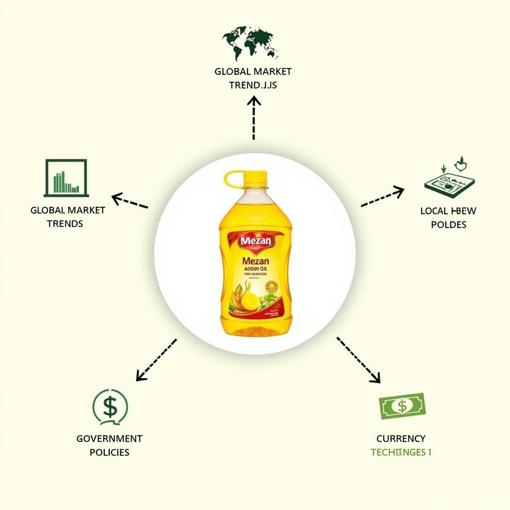 Factors Influencing Mezan Cooking Oil Price in Pakistan