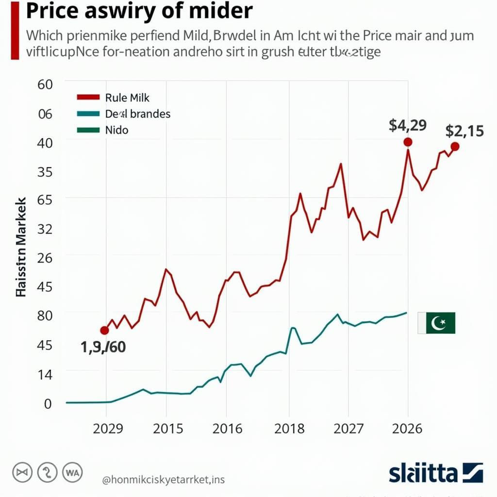 Nido Milk Powder Price Fluctuations in Pakistan