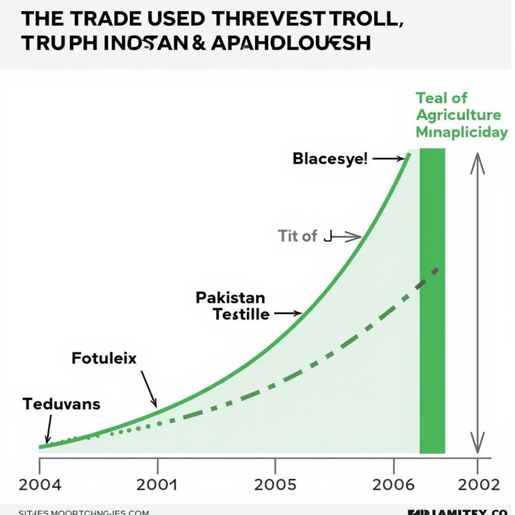 Pakistan-Bangladesh Trade Partnership