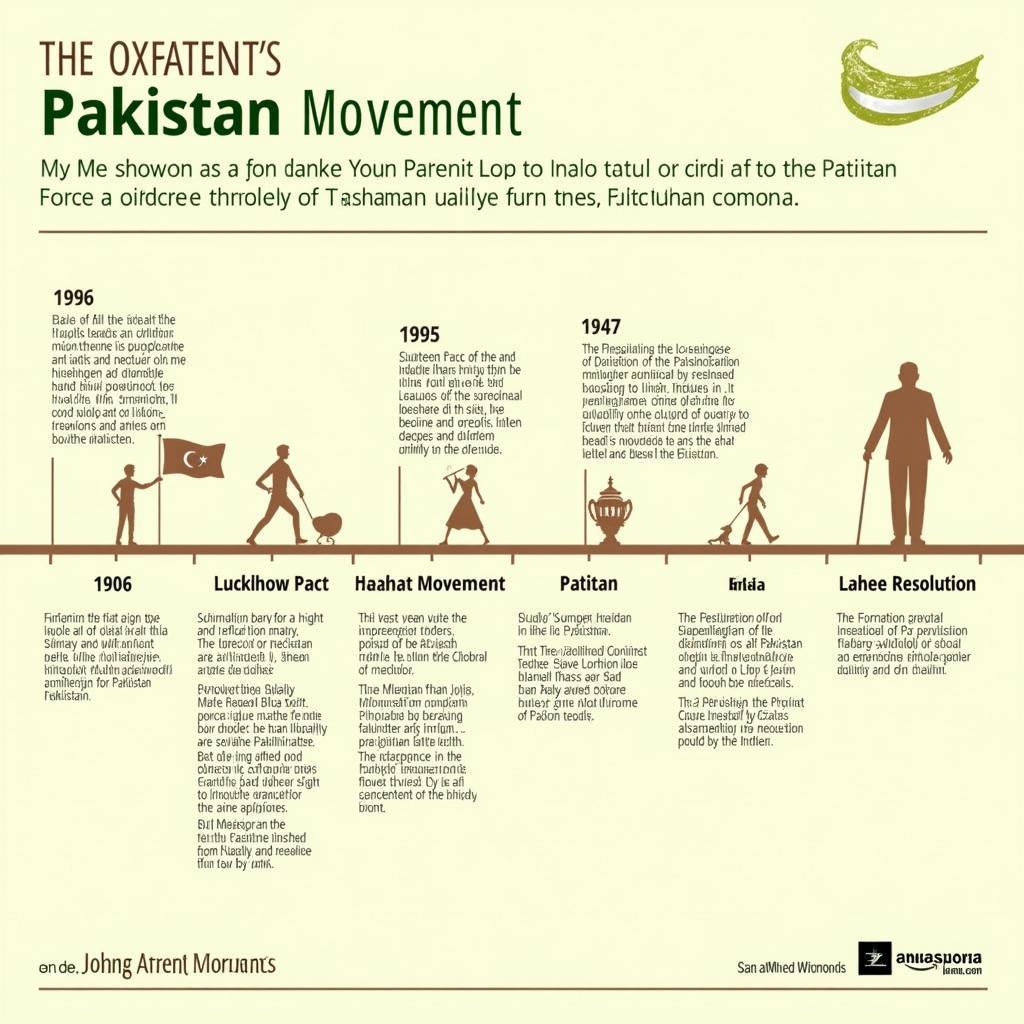 Timeline of Key Events in the Pakistan Movement