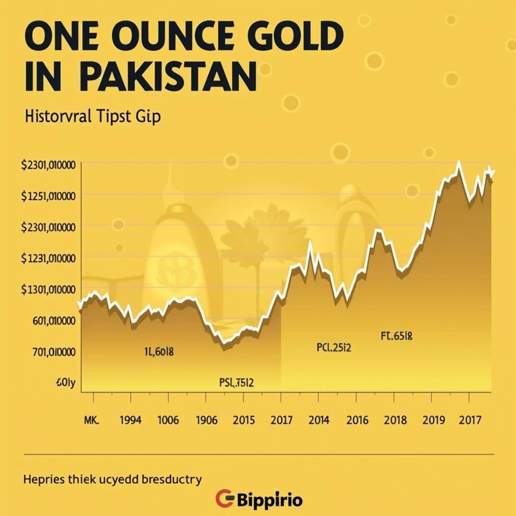 Pakistani Gold Market Trends