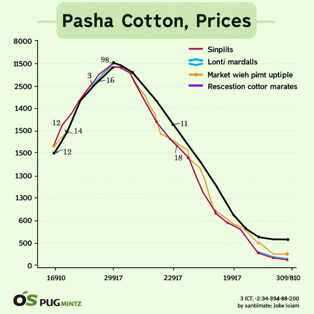 Pasha Cotton Price Trends in Pakistan