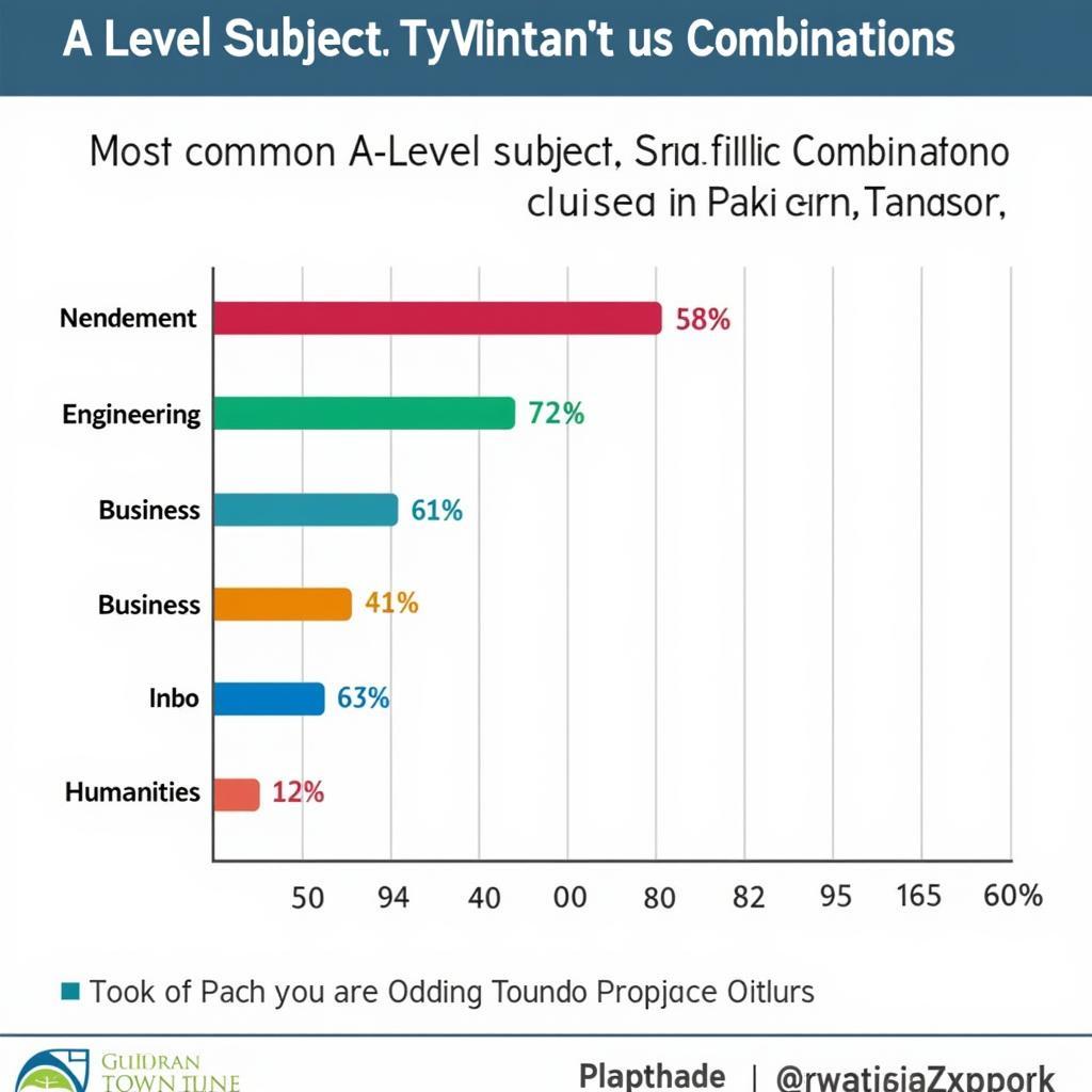 Popular A Level Subject Combinations in Pakistan