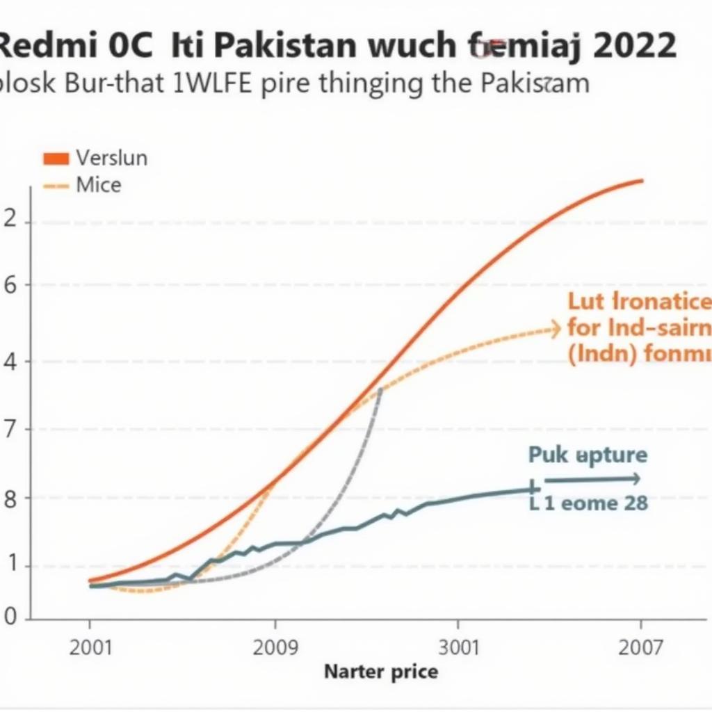 Redmi 10C Price Fluctuations in Pakistan During 2022