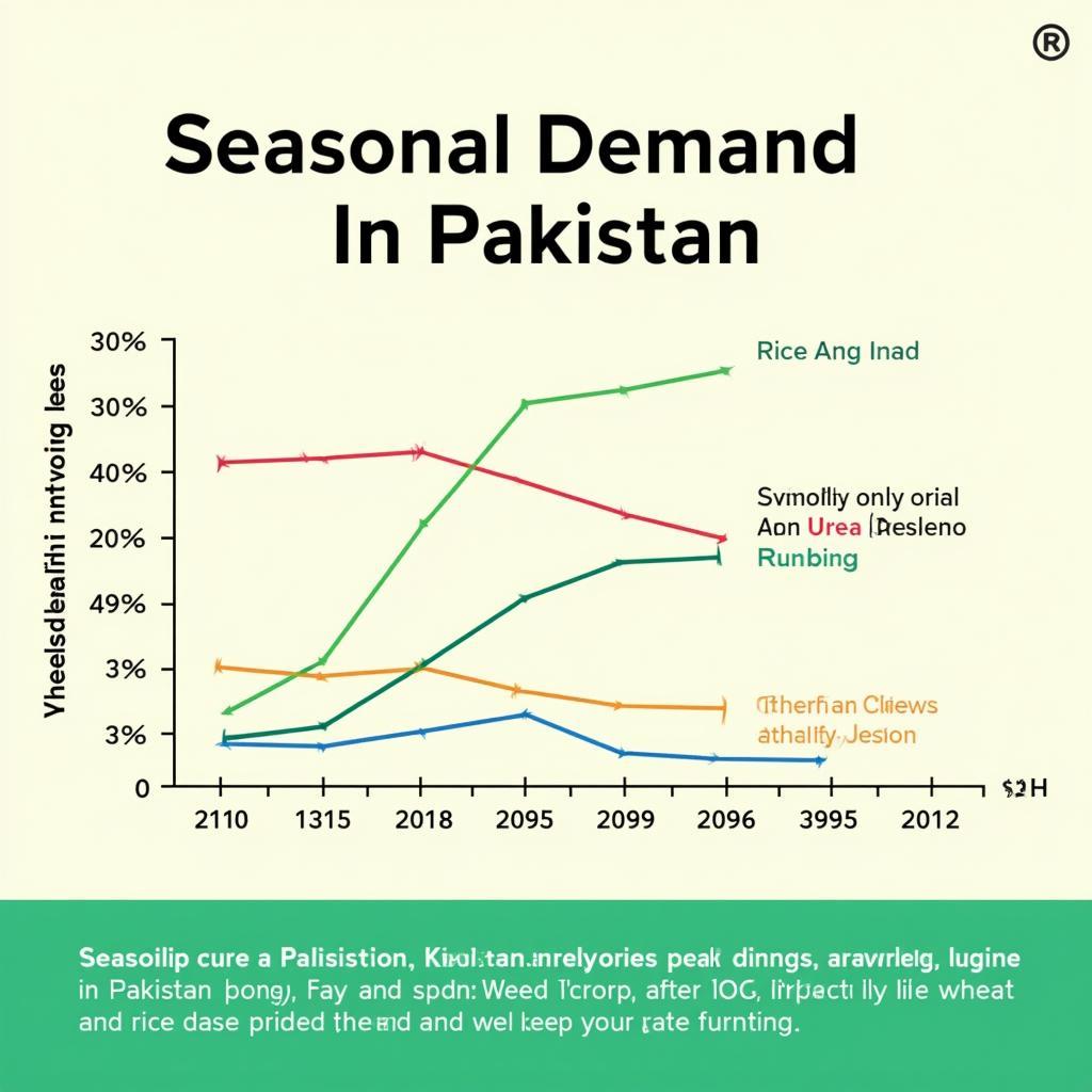 Urea Demand in Pakistan During Farming Seasons