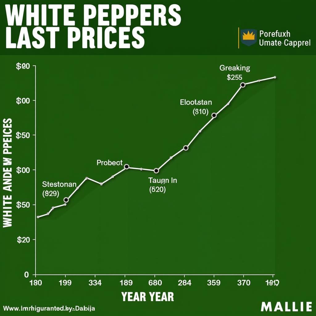 White Pepper Price Trends in Pakistan - A Graph