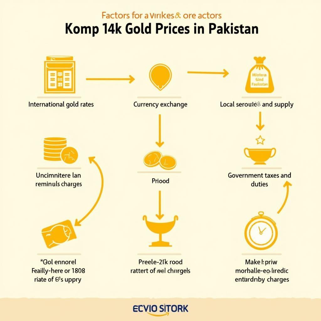 Factors Affecting 14 Karat Gold Price