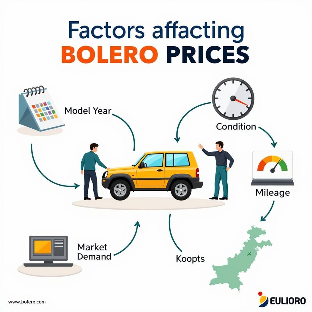 Factors Influencing Bolero Price in Pakistan